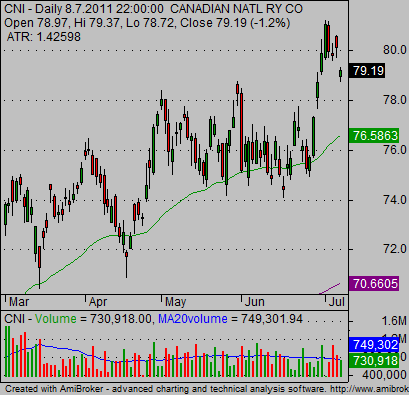 best canadian stock charts relative stregth analysis CNI 02