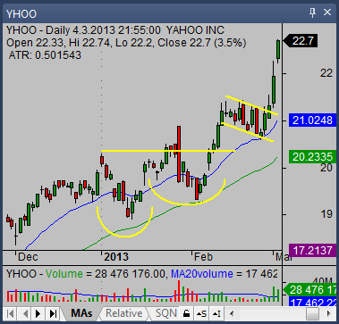http://www.simple-stock-trading.com/wp-content/uploads/2015/06/cup-and-handle-chart-pattern-trade-yhoo-1.png